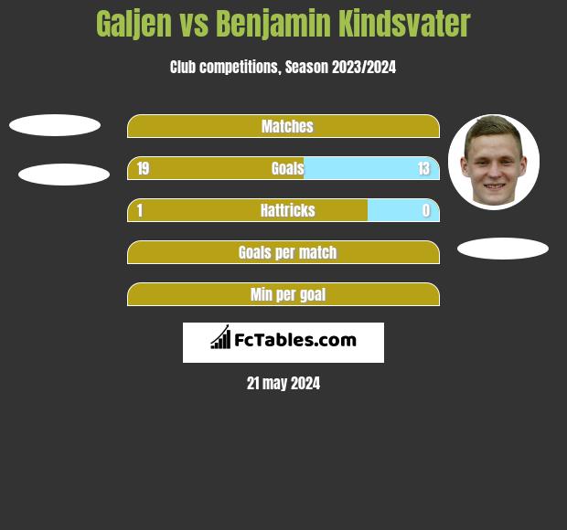 Galjen vs Benjamin Kindsvater h2h player stats