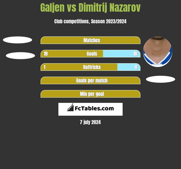 Galjen vs Dimitrij Nazarov h2h player stats