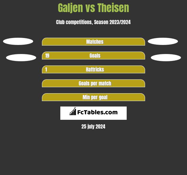 Galjen vs Theisen h2h player stats