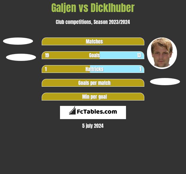 Galjen vs Dicklhuber h2h player stats