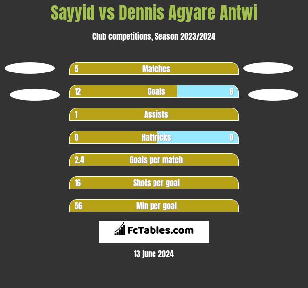 Sayyid vs Dennis Agyare Antwi h2h player stats