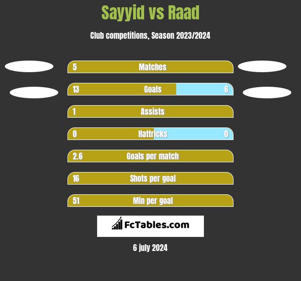 Sayyid vs Raad h2h player stats