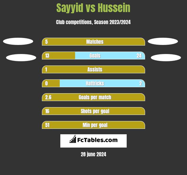 Sayyid vs Hussein h2h player stats