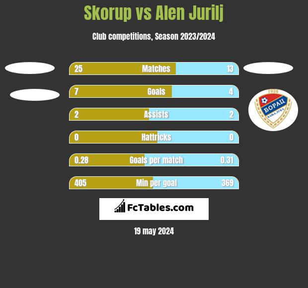 Skorup vs Alen Jurilj h2h player stats
