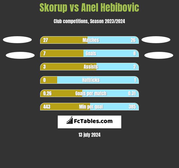 Skorup vs Anel Hebibovic h2h player stats