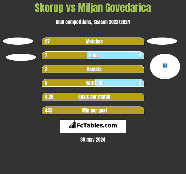 Skorup vs Miljan Govedarica h2h player stats