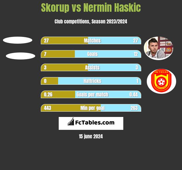 Skorup vs Nermin Haskic h2h player stats