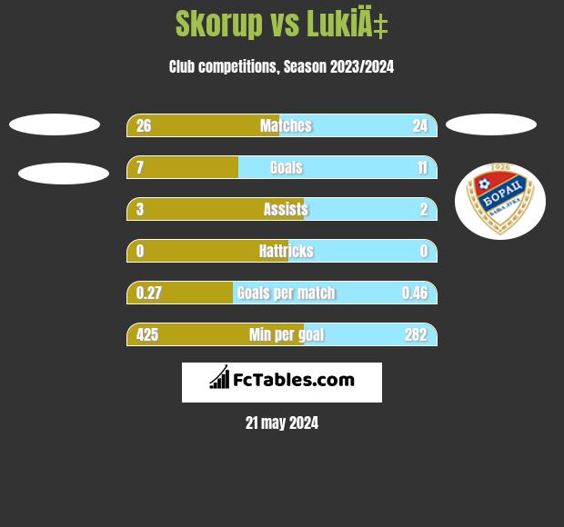 Skorup vs LukiÄ‡ h2h player stats