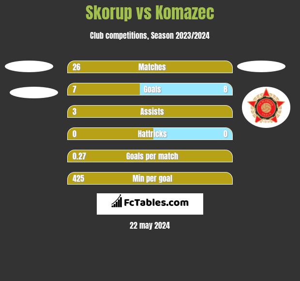 Skorup vs Komazec h2h player stats