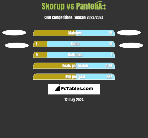 Skorup vs PanteliÄ‡ h2h player stats