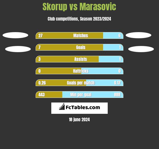 Skorup vs Marasovic h2h player stats