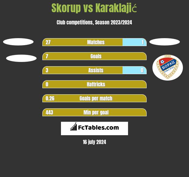 Skorup vs Karaklajić h2h player stats
