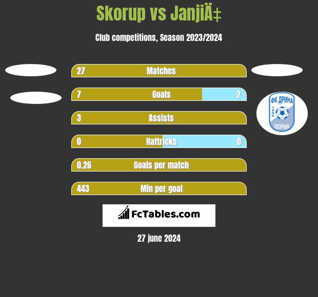 Skorup vs JanjiÄ‡ h2h player stats