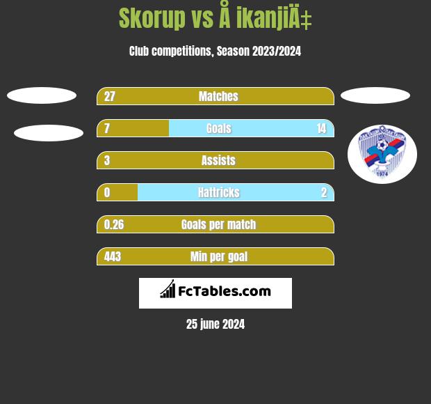 Skorup vs Å ikanjiÄ‡ h2h player stats