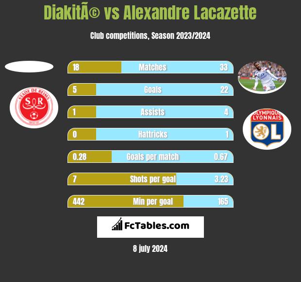 DiakitÃ© vs Alexandre Lacazette h2h player stats