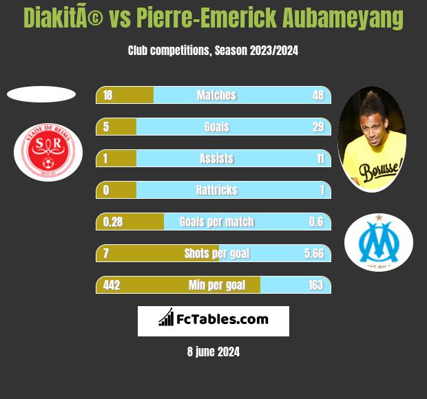 DiakitÃ© vs Pierre-Emerick Aubameyang h2h player stats