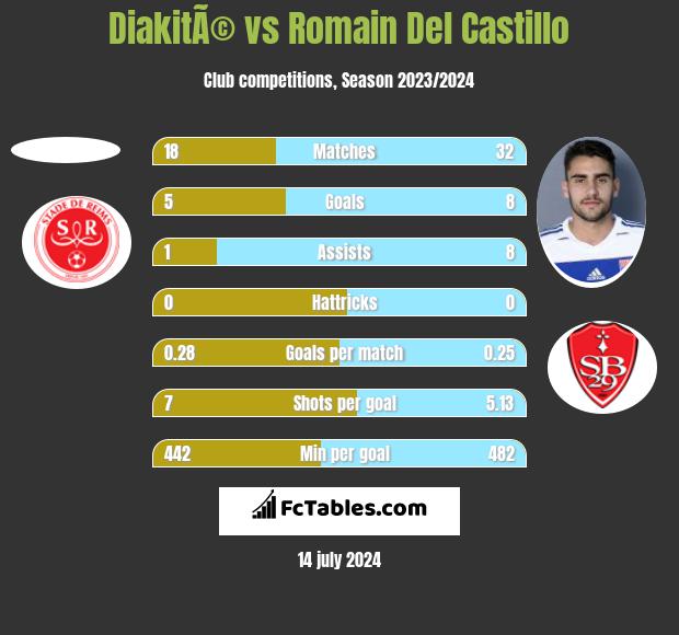 DiakitÃ© vs Romain Del Castillo h2h player stats