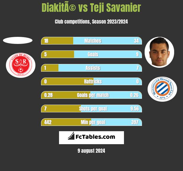 DiakitÃ© vs Teji Savanier h2h player stats