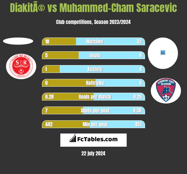 DiakitÃ© vs Muhammed-Cham Saracevic h2h player stats
