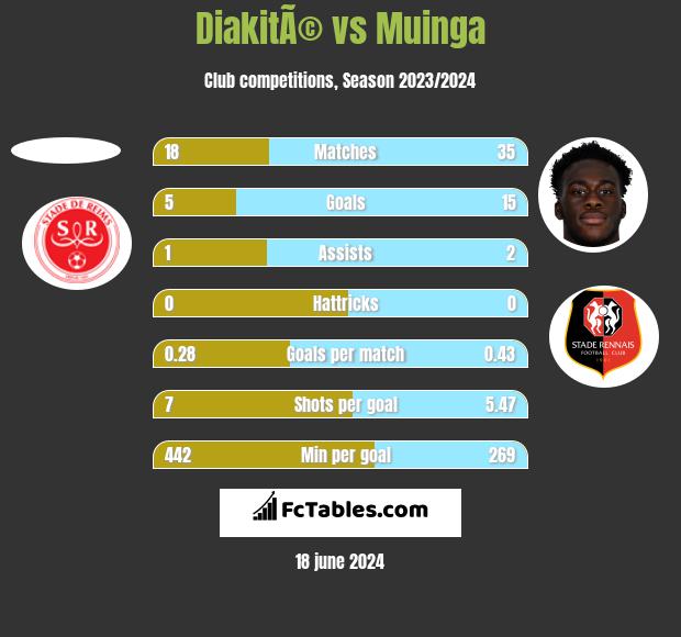 DiakitÃ© vs Muinga h2h player stats