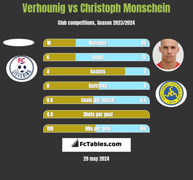 Verhounig vs Christoph Monschein h2h player stats