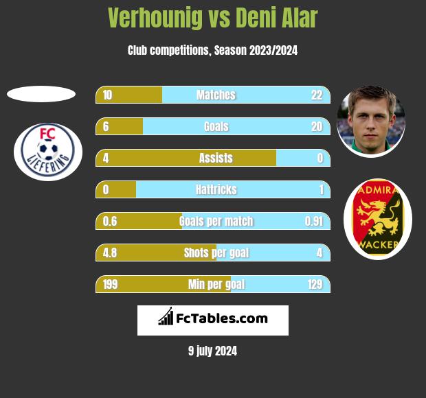 Verhounig vs Deni Alar h2h player stats