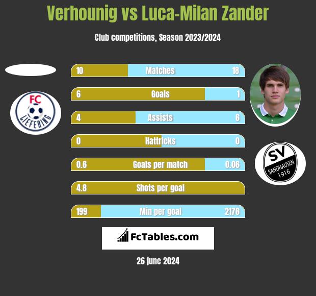 Verhounig vs Luca-Milan Zander h2h player stats