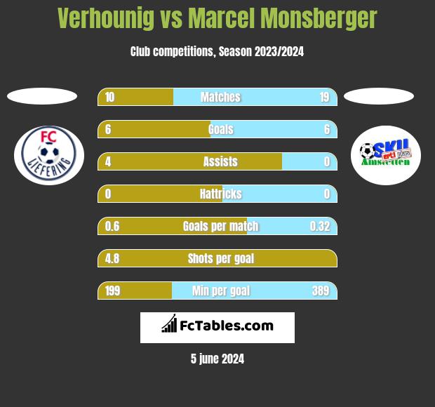 Verhounig vs Marcel Monsberger h2h player stats