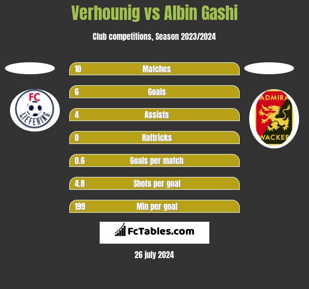 Verhounig vs Albin Gashi h2h player stats