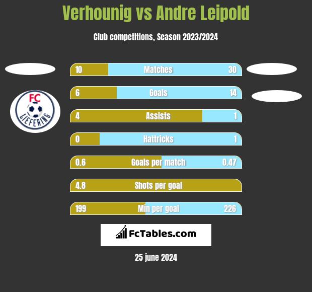Verhounig vs Andre Leipold h2h player stats