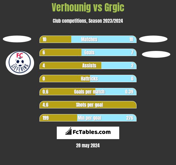 Verhounig vs Grgic h2h player stats