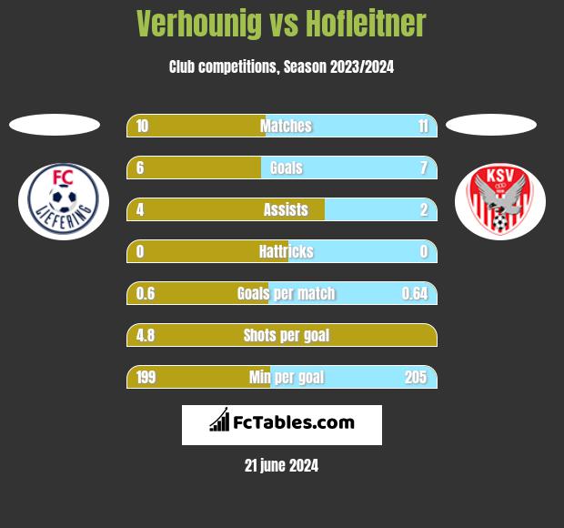 Verhounig vs Hofleitner h2h player stats