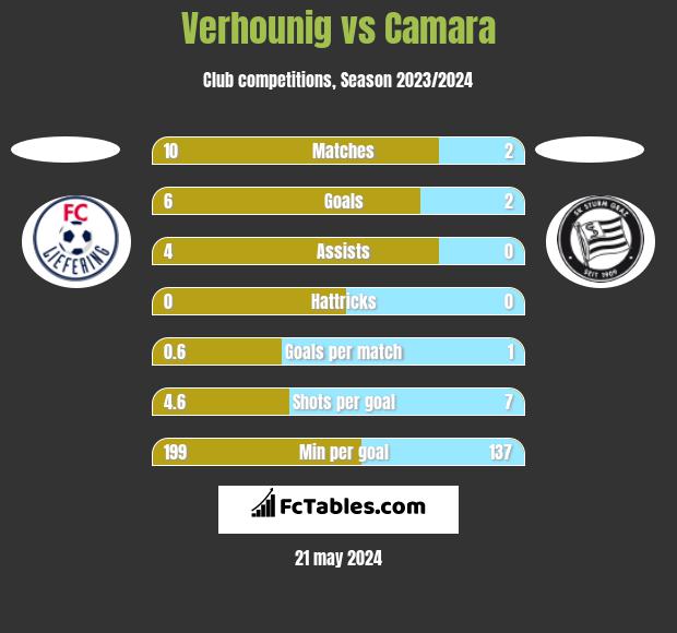 Verhounig vs Camara h2h player stats