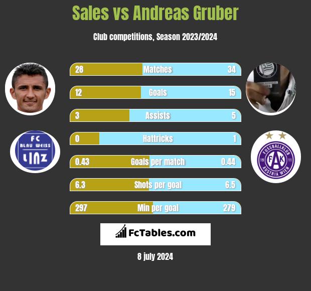 Sales vs Andreas Gruber h2h player stats
