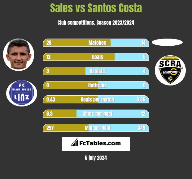 Sales vs Santos Costa h2h player stats