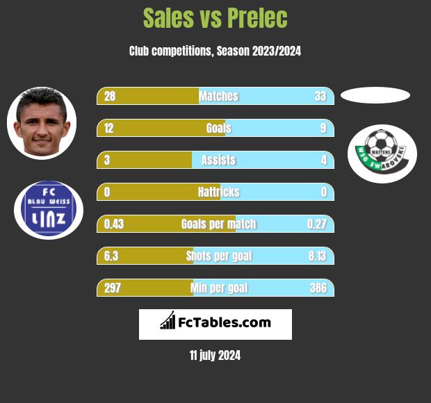 Sales vs Prelec h2h player stats