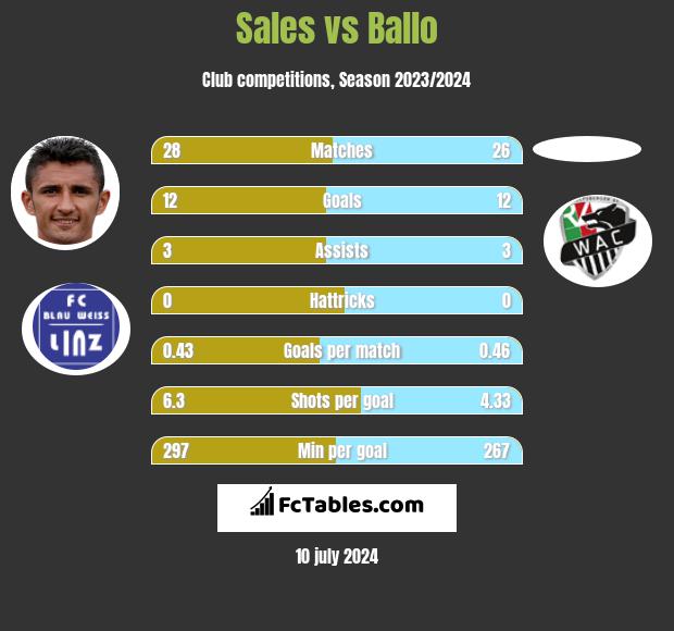 Sales vs Ballo h2h player stats