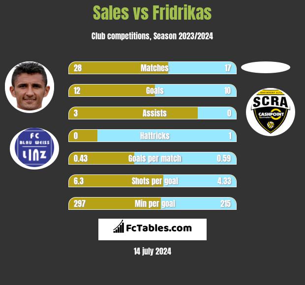 Sales vs Fridrikas h2h player stats