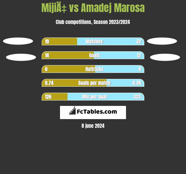 MijiÄ‡ vs Amadej Marosa h2h player stats