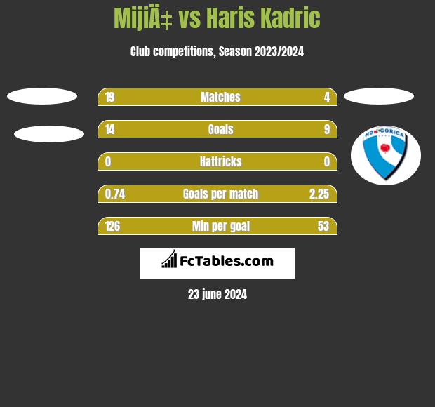 MijiÄ‡ vs Haris Kadric h2h player stats