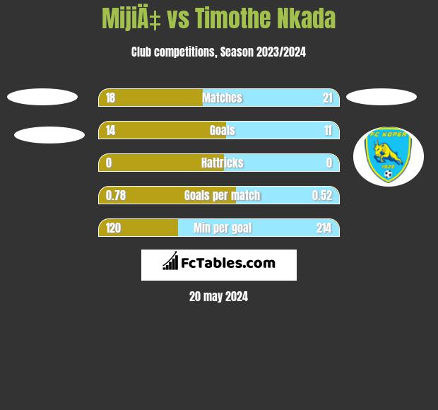 MijiÄ‡ vs Timothe Nkada h2h player stats