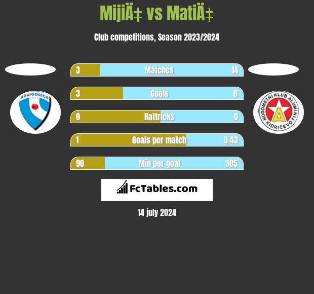 MijiÄ‡ vs MatiÄ‡ h2h player stats