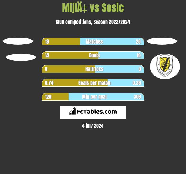 MijiÄ‡ vs Sosic h2h player stats