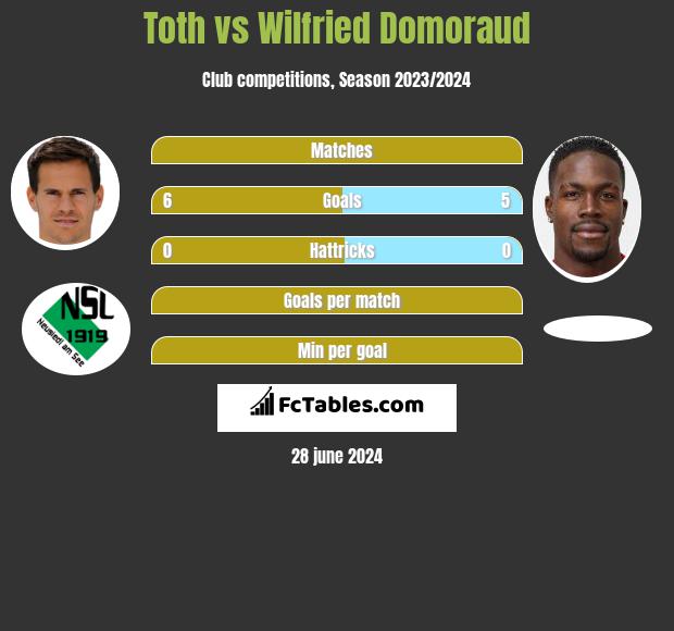 Toth vs Wilfried Domoraud h2h player stats