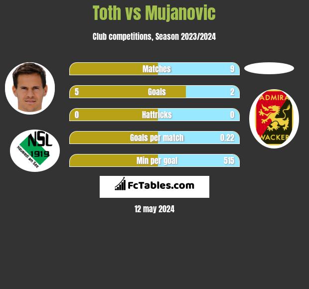 Toth vs Mujanovic h2h player stats