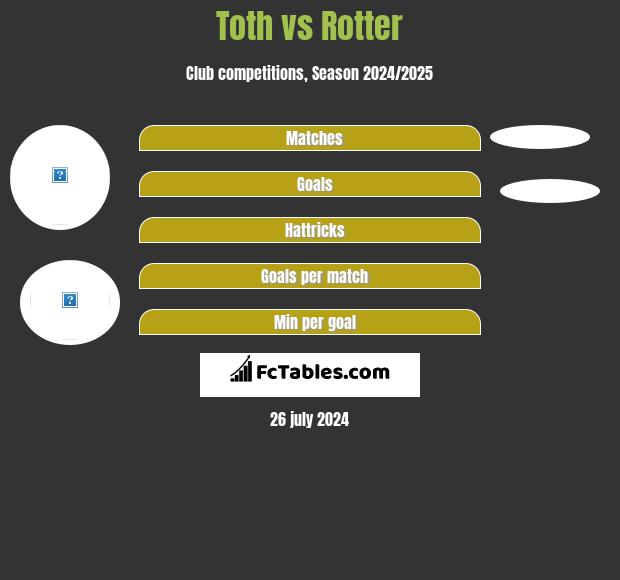 Toth vs Rotter h2h player stats