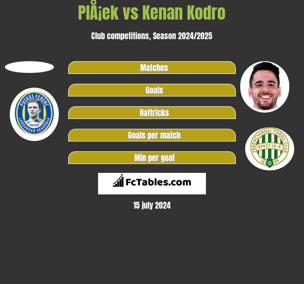 PlÅ¡ek vs Kenan Kodro h2h player stats