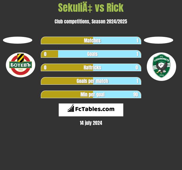 SekuliÄ‡ vs Rick h2h player stats