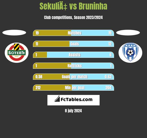 SekuliÄ‡ vs Bruninha h2h player stats