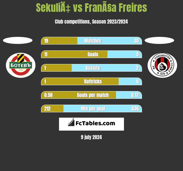 SekuliÄ‡ vs FranÃ§a Freires h2h player stats